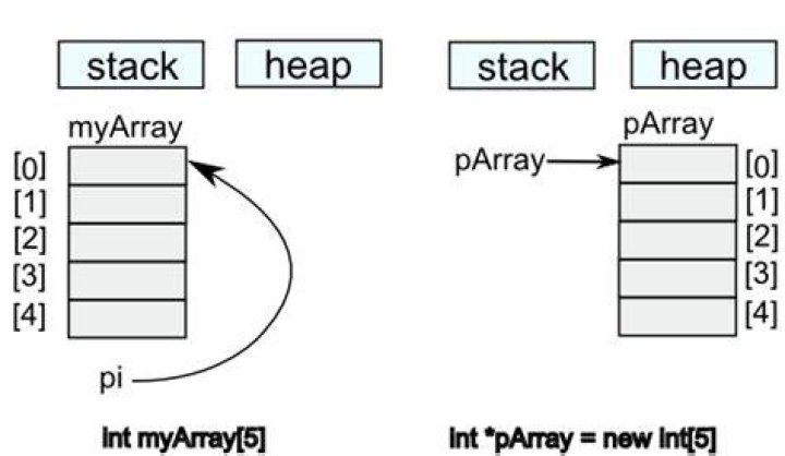 Are arrays stored in stack?