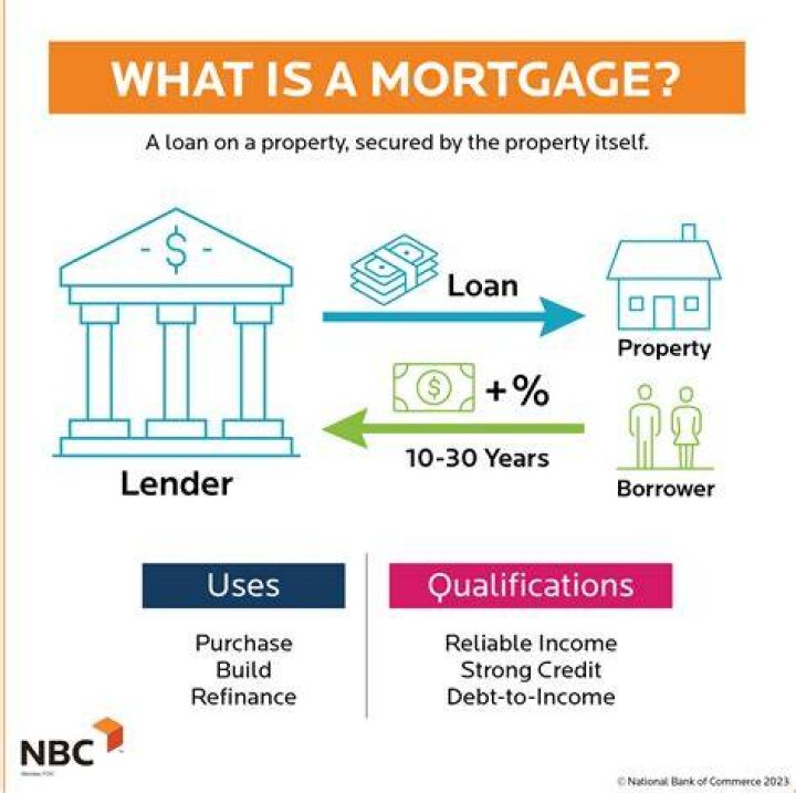 Can a mortgaged property be sold without the consent of the mortgagee?