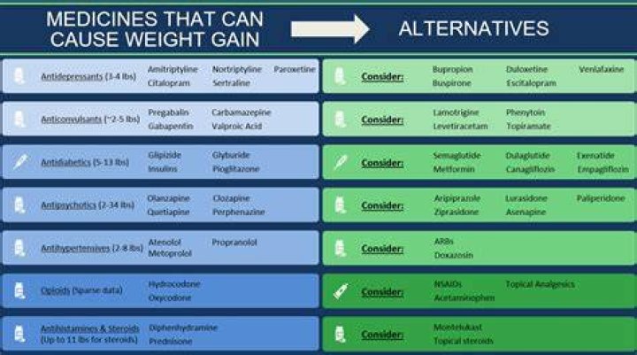 Can Ambien cause weight gain?
