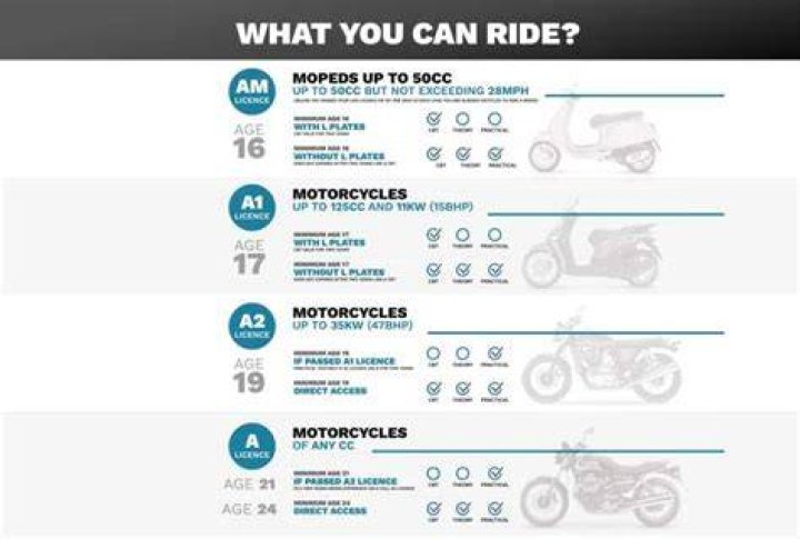 Can I drive a motorcycle with a car driving Licence?