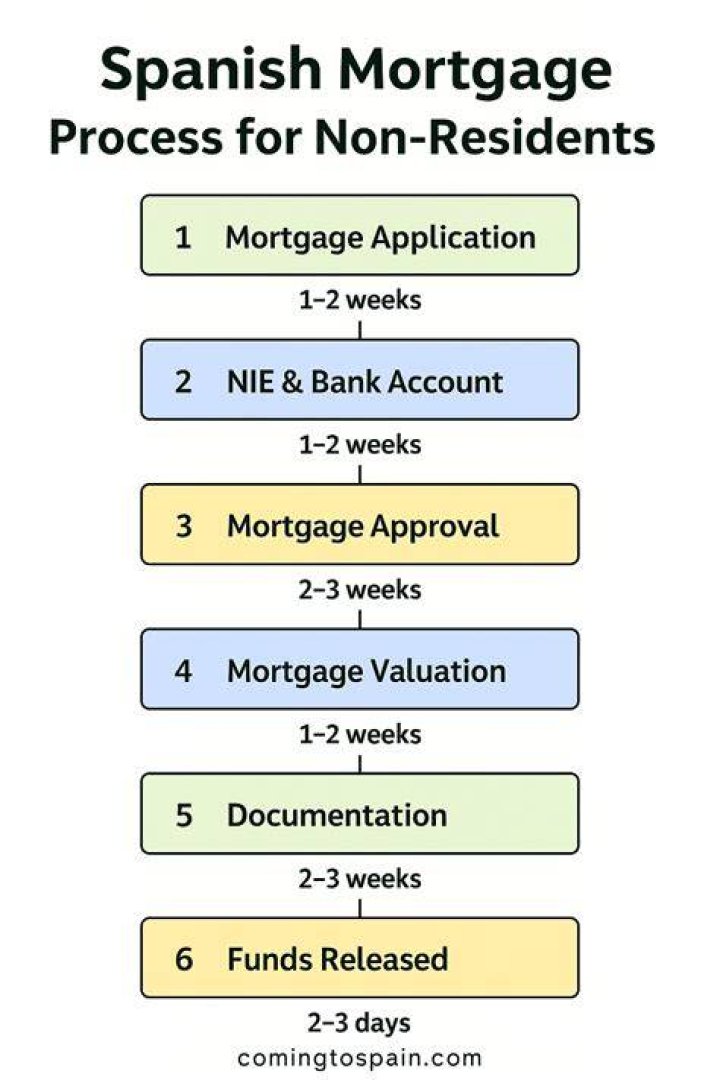 Can I get a mortgage in Spain as a non resident?