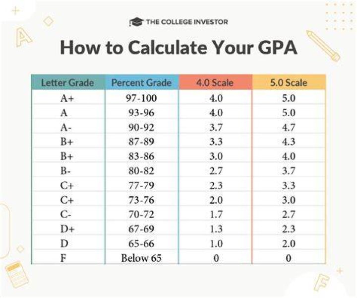Can I get into Yale with a 3.5 GPA?