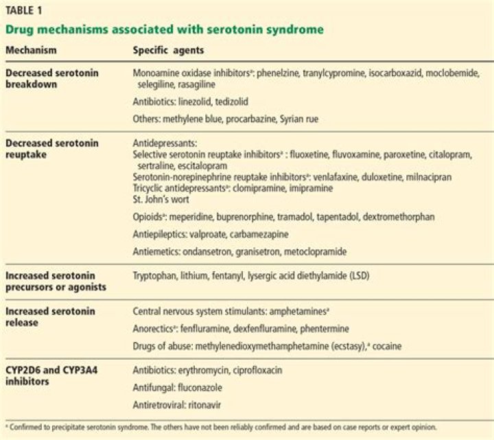 Can you get serotonin syndrome from one drug?