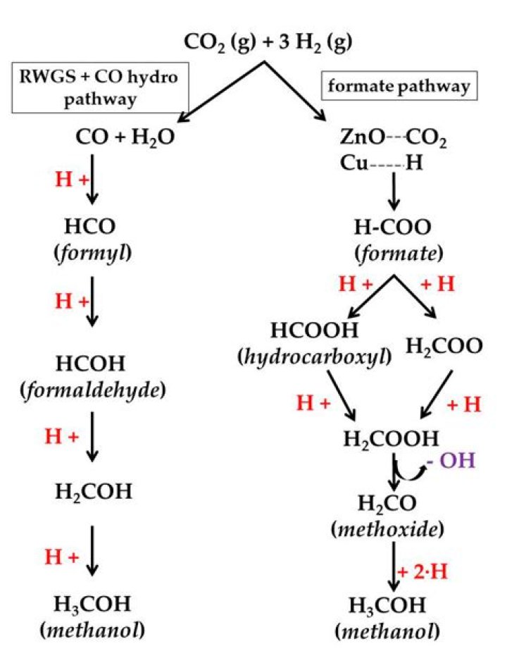 Can you make methanol from corn?