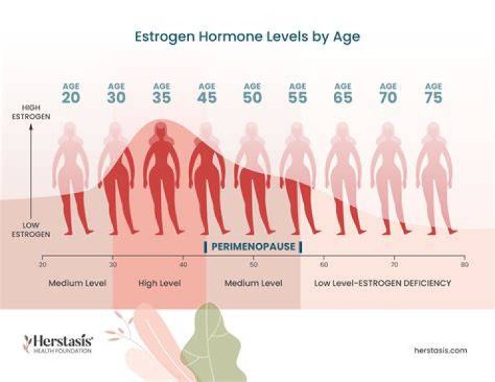 Do hormones change in late 20s?