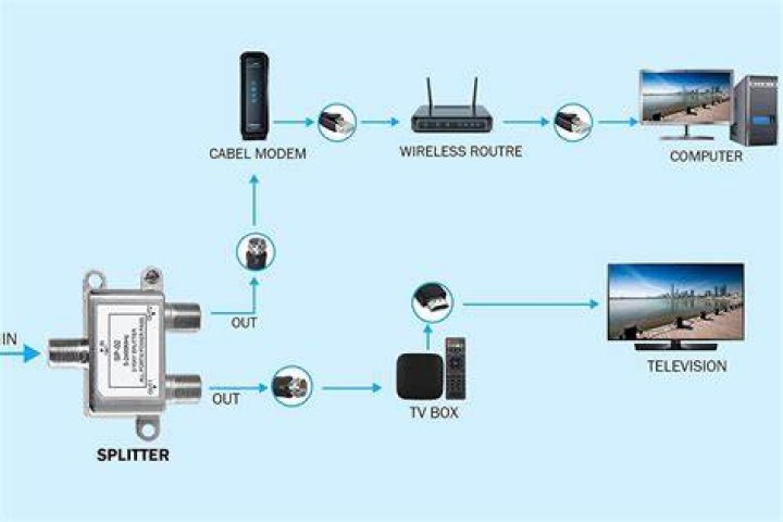 Do you need a modem for cable TV?