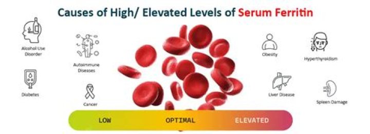 Does Covid cause high ferritin levels?