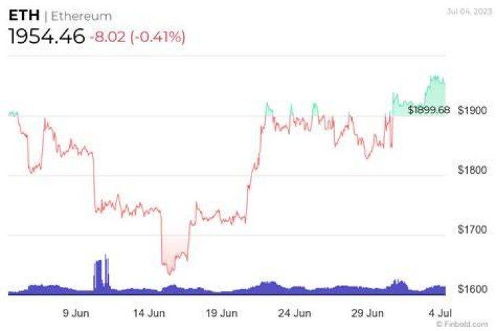 Does Ethereum 2.0 increase price?