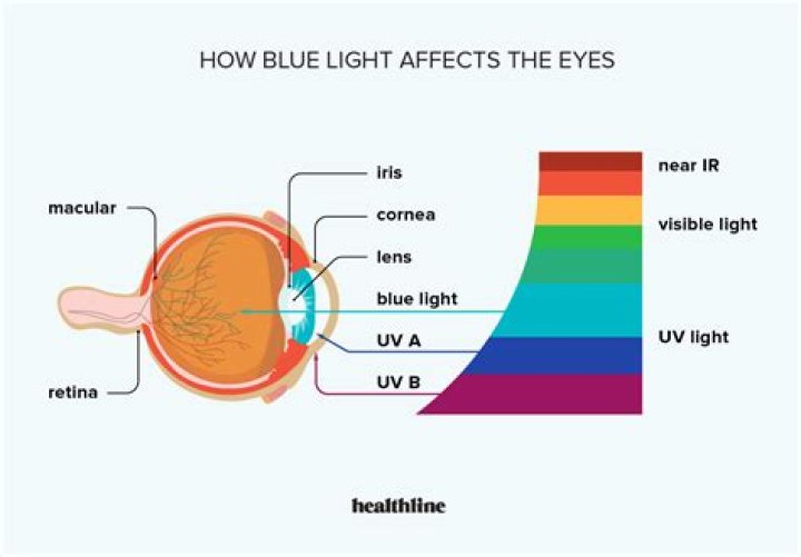 Does high brightness affect eyes?