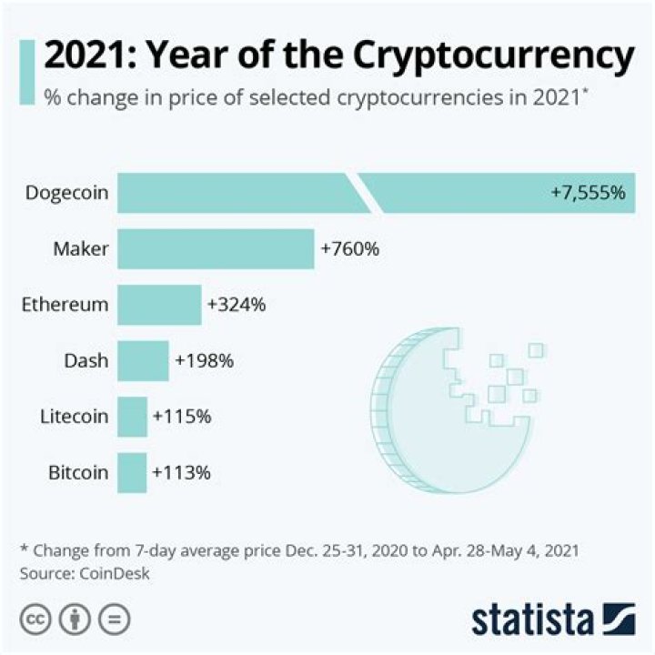 Does holding crypto increase value?