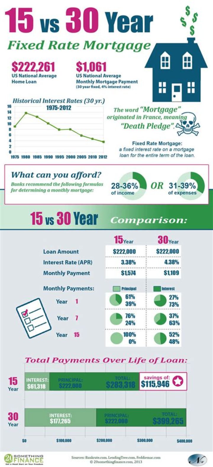 How can I pay my 30-year mortgage in 15 years?