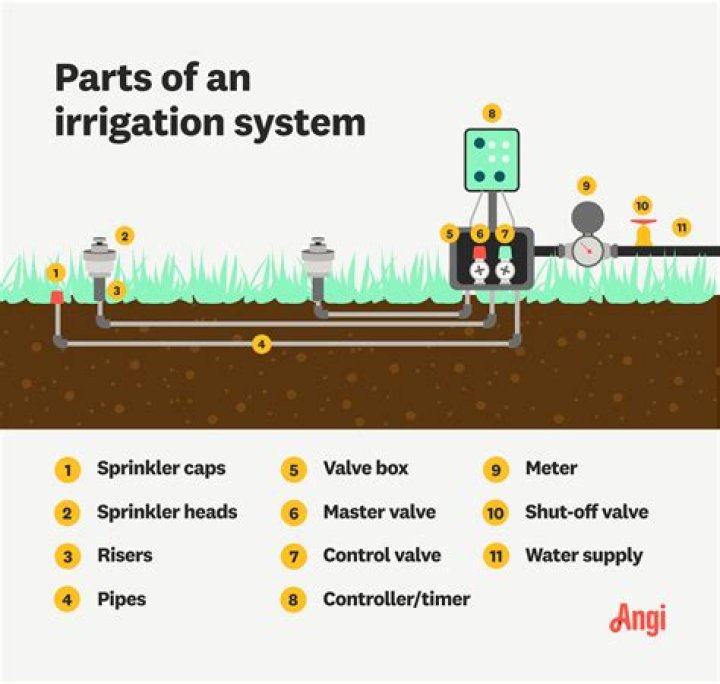 How deep do you bury irrigation pipes?