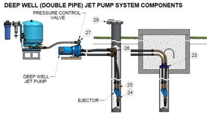 How deep does a well pump work?