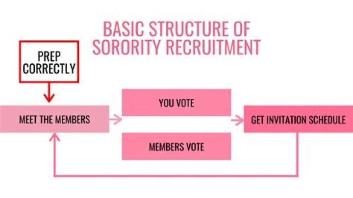 How do frats decide bids?