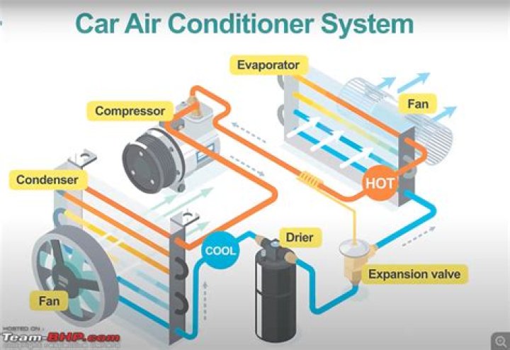 How do I know if I need a new compressor for my car?