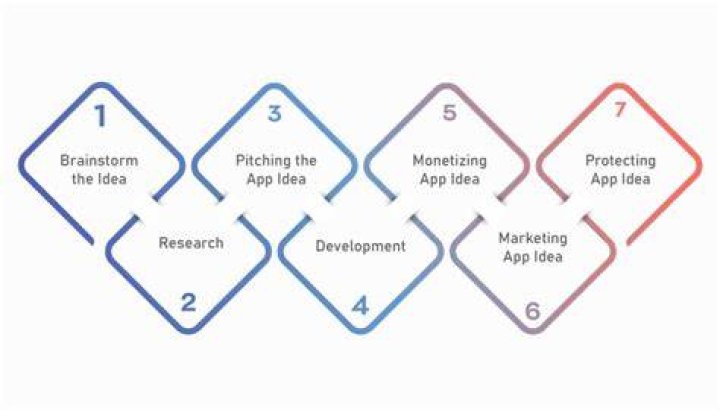 How do I sell an app idea to a developer?