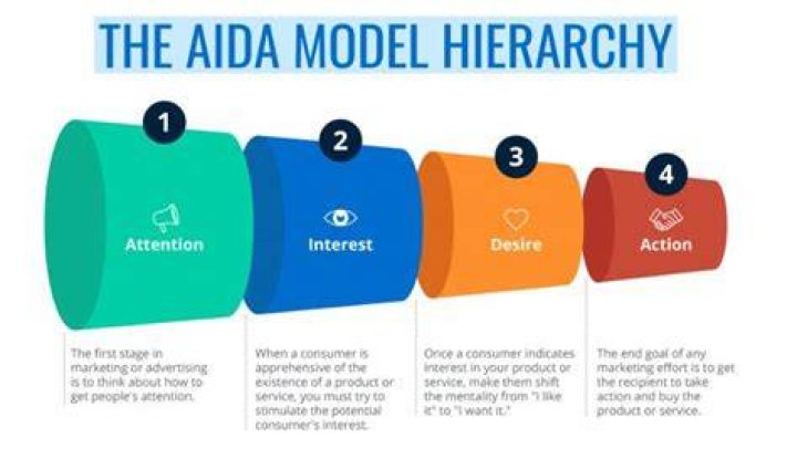 How do I write AIDA model?