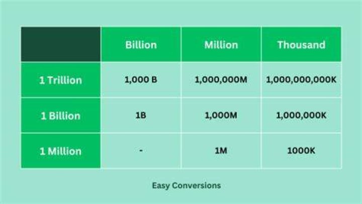 How do you abbreviate thousands and millions?