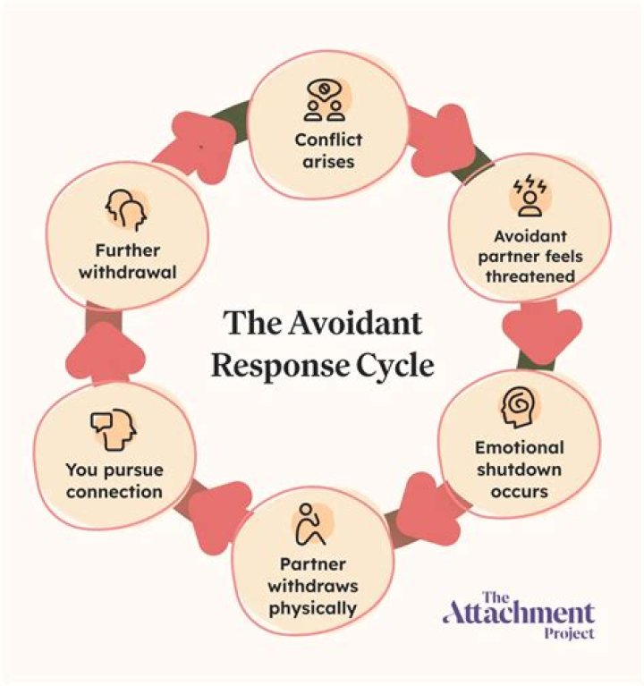How do you communicate with an avoidant partner?