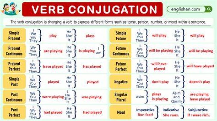 How do you conjugate a verb in affirmative?