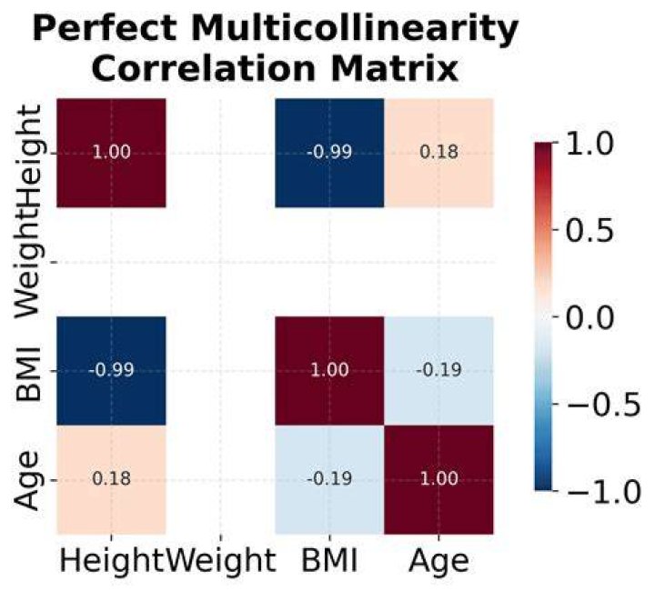 How do you detect multicollinearity in a correlation matrix?