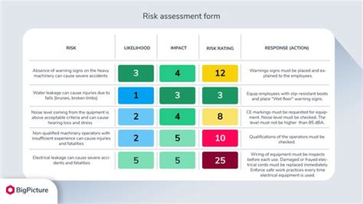 How do you plan a risk assessment?