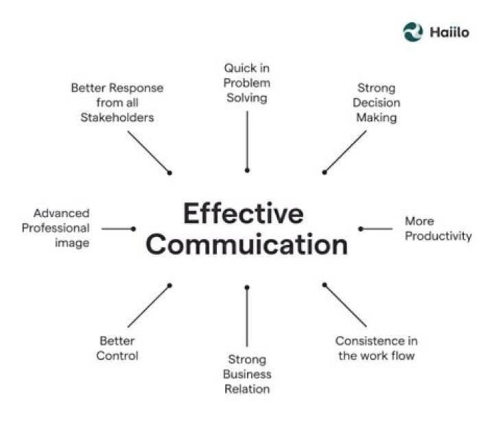 How does communication affect your life as a student?