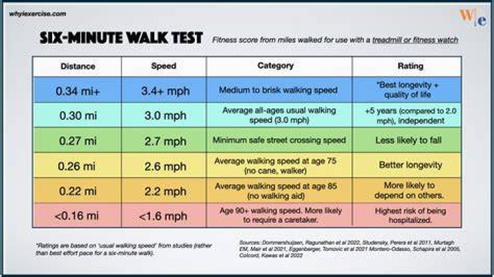 How far should a 70 year old woman walk per day?