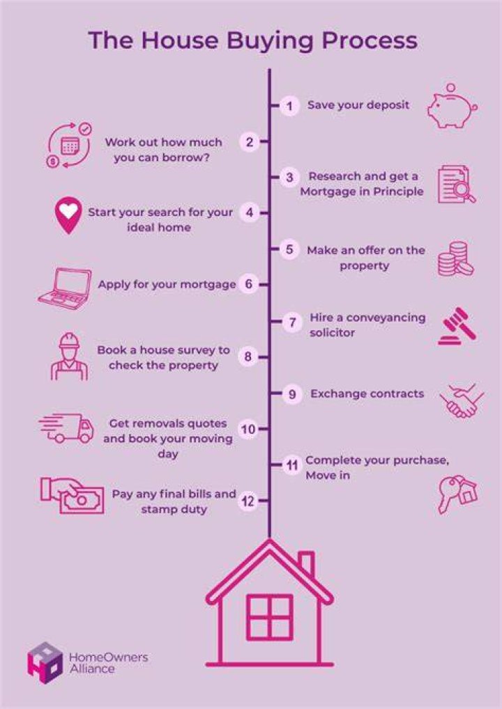 How long does it take to buy a house with no chain 2021 UK?