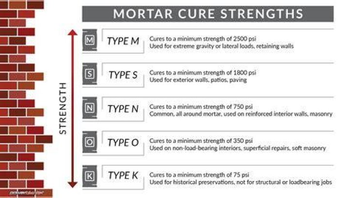 How long does pointing mortar take to set?