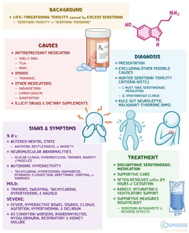 How long does serotonin syndrome symptoms last?
