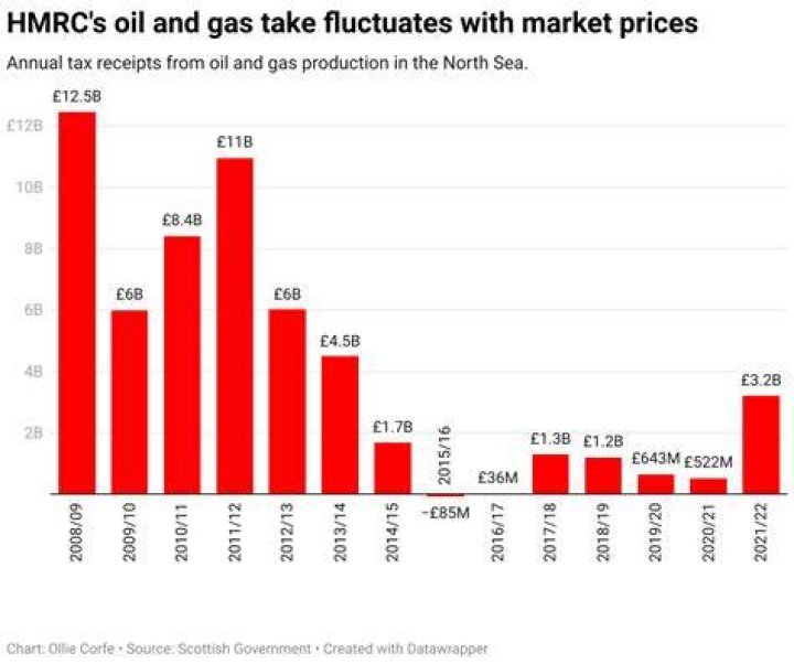 How long is oil left in UK?