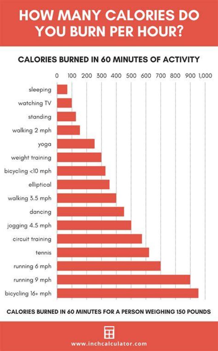How many calories does a 20 minute jog burn?