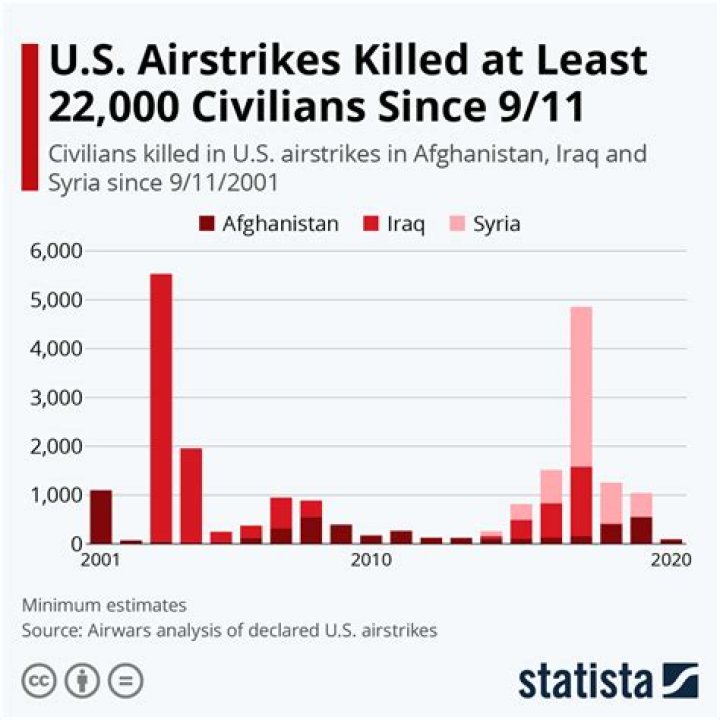 How many civilians have been killed by US drones?