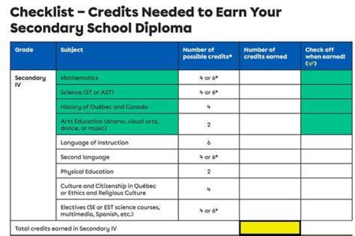 How many credits is a diploma?