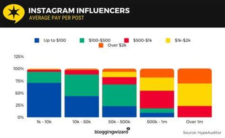 How many followers do you have to have to get paid on Instagram?