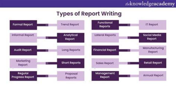 How many types of reports are there in Oracle?
