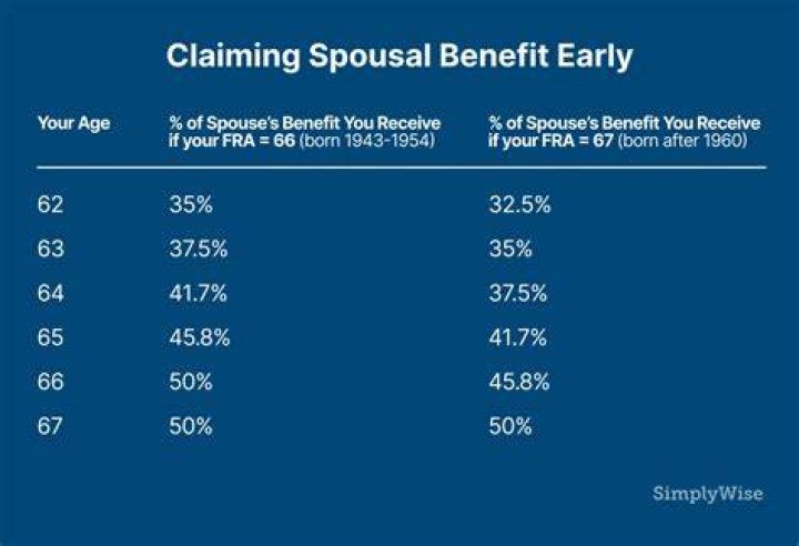 How many years do you have to be married to collect your spouse's Social Security?