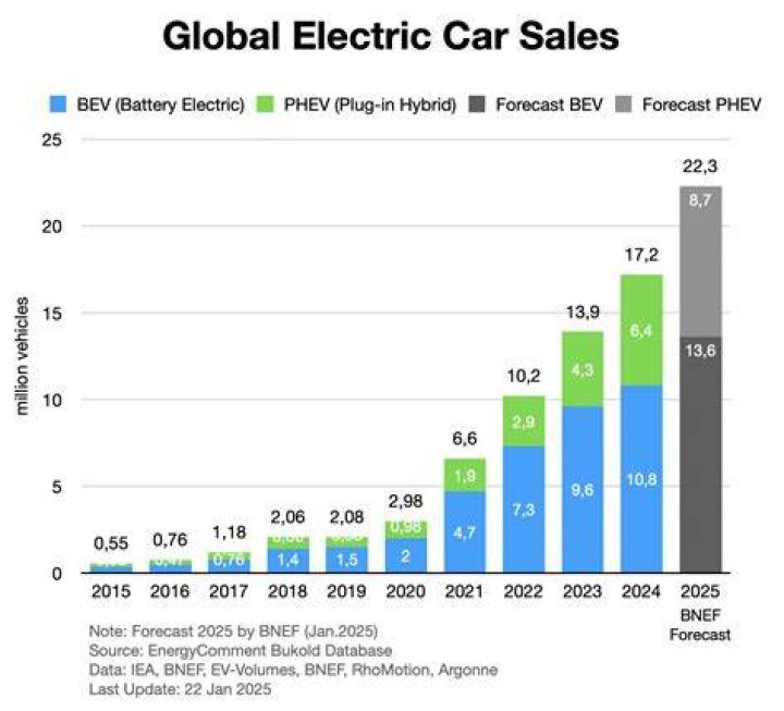 How many years will an electric car last?