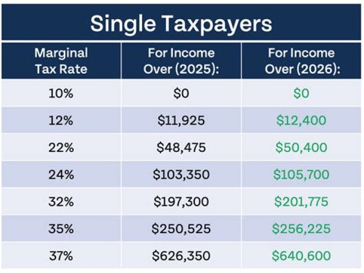 How much can a single person make and not pay taxes?