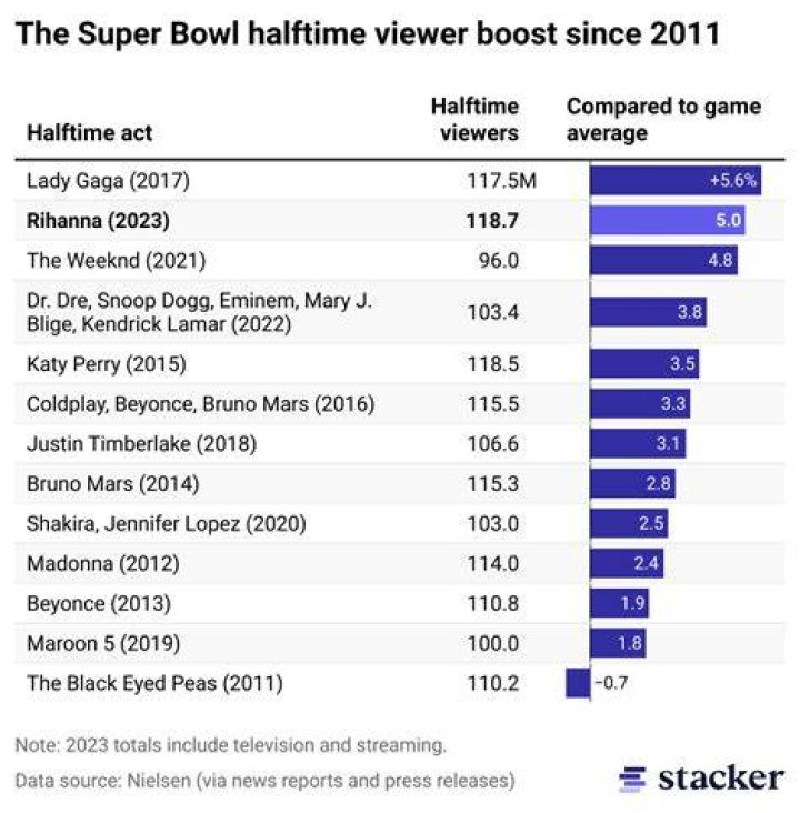 How much do celebrities get paid for Super Bowl halftime show?