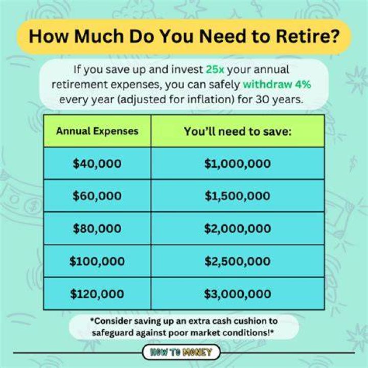 How much do you need to retire at 50?