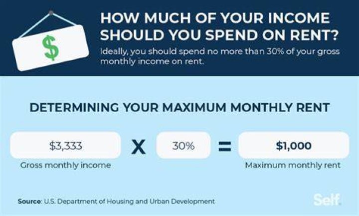 How much money should I have after bills and rent?