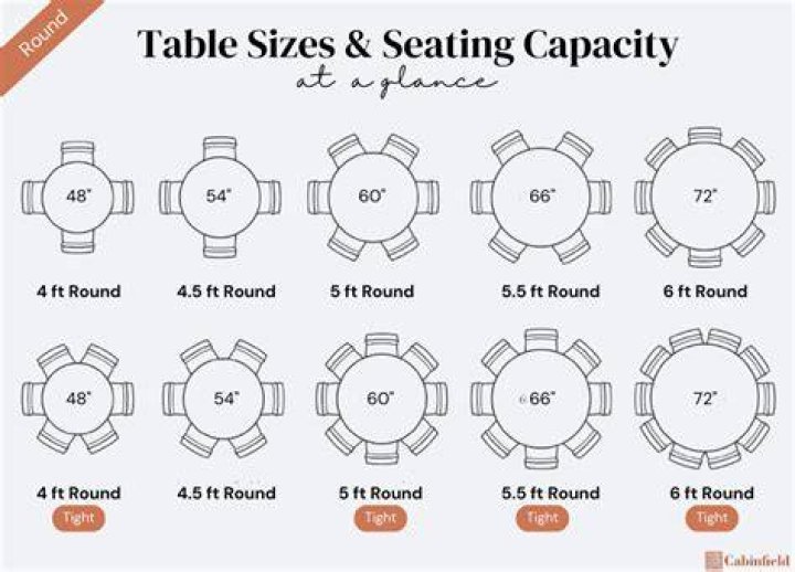 How much room do you need for a 60 inch round table?
