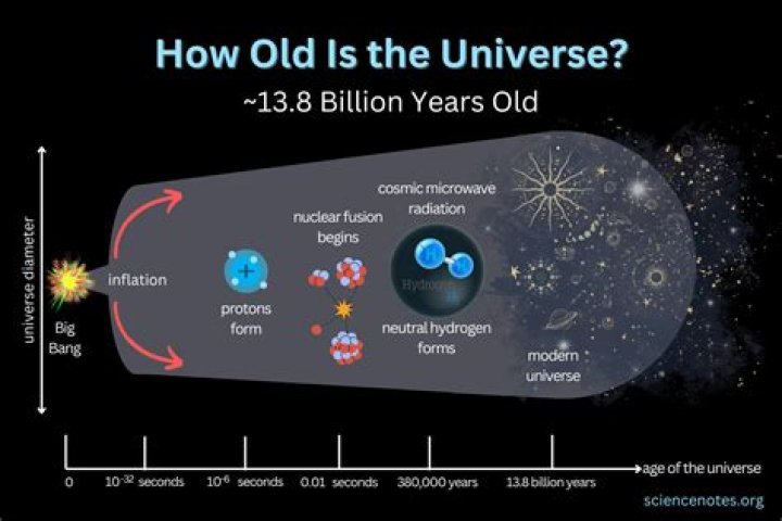 How old is Steg universe?