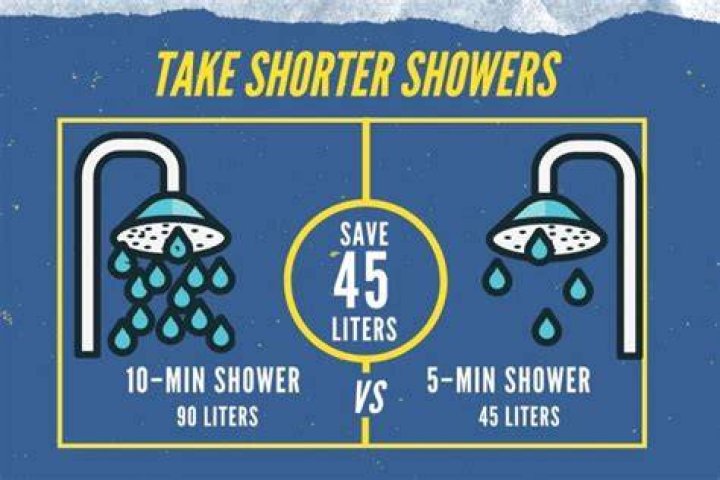 Is 10 minutes a long shower?