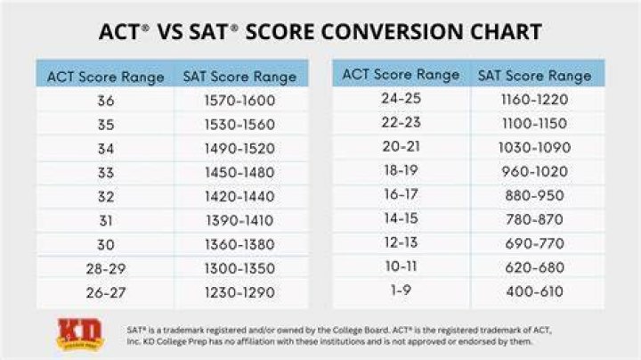 Is 1130 a good SAT score for a junior?