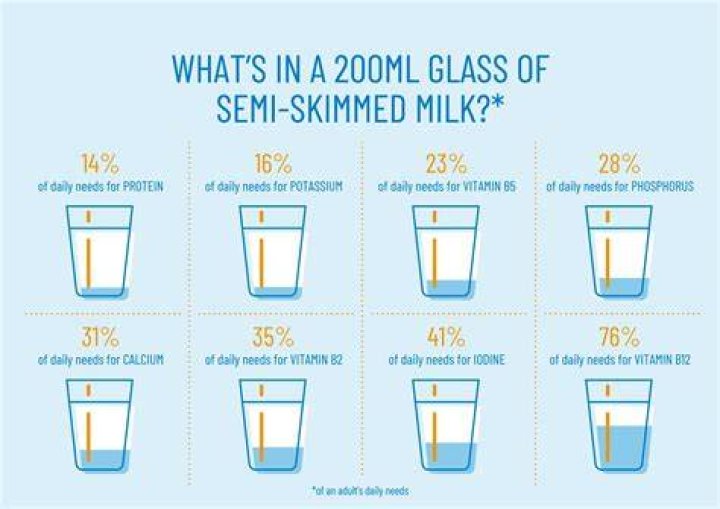 Is 2 cups of milk a day too much?