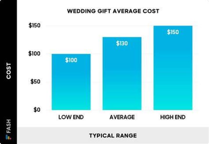 Is $2000 a good wedding gift?