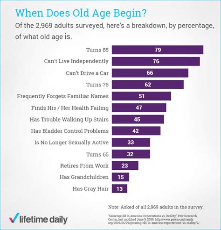 Is 70 years of age considered old?